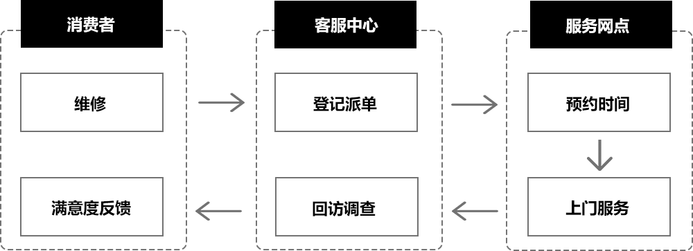 维修服务流程